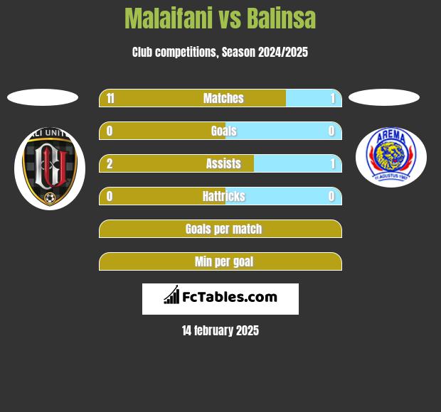 Malaifani vs Balinsa h2h player stats