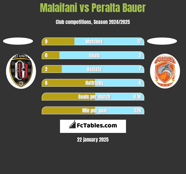 Malaifani vs Peralta Bauer h2h player stats