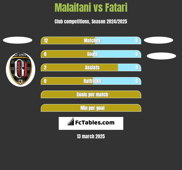 Malaifani vs Fatari h2h player stats