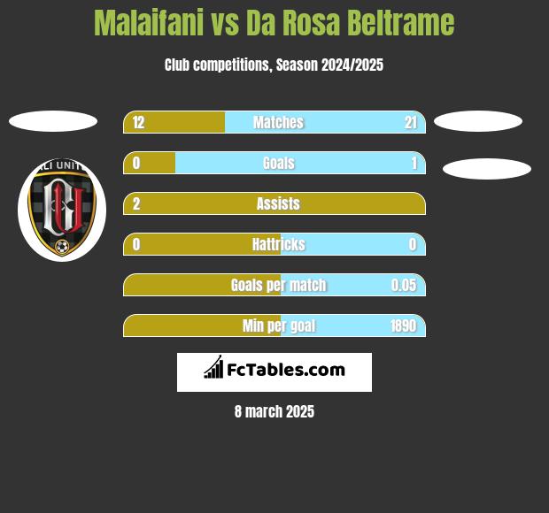 Malaifani vs Da Rosa Beltrame h2h player stats