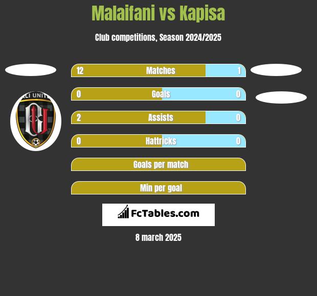 Malaifani vs Kapisa h2h player stats