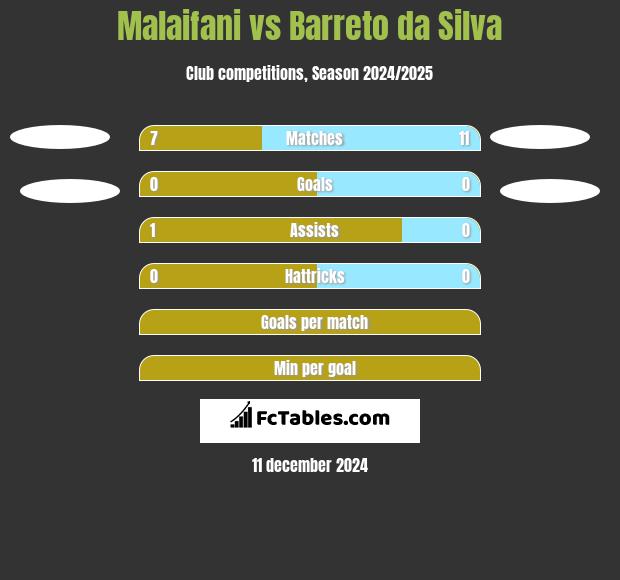 Malaifani vs Barreto da Silva h2h player stats