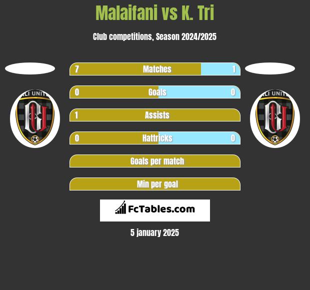 Malaifani vs K. Tri h2h player stats