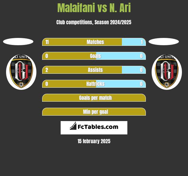 Malaifani vs N. Ari h2h player stats