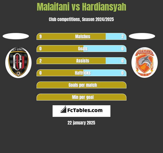 Malaifani vs Hardiansyah h2h player stats