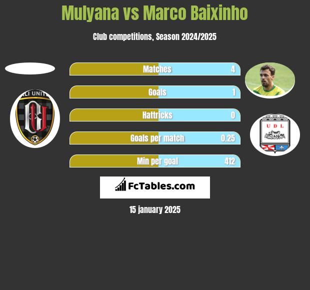 Mulyana vs Marco Baixinho h2h player stats