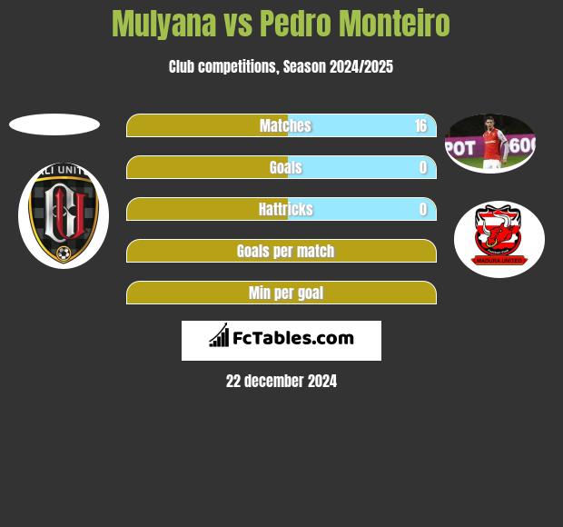 Mulyana vs Pedro Monteiro h2h player stats