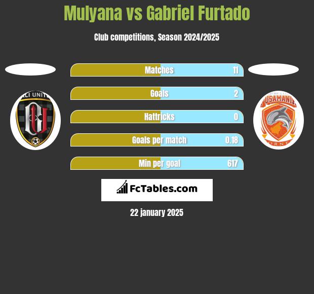 Mulyana vs Gabriel Furtado h2h player stats