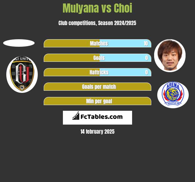 Mulyana vs Choi h2h player stats