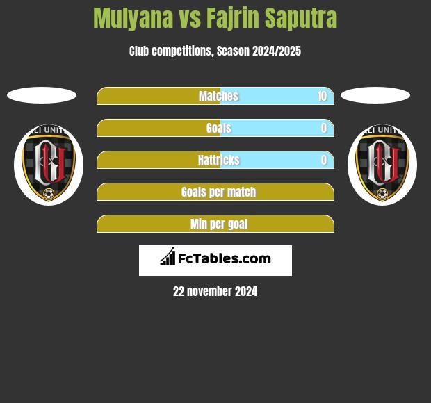 Mulyana vs Fajrin Saputra h2h player stats