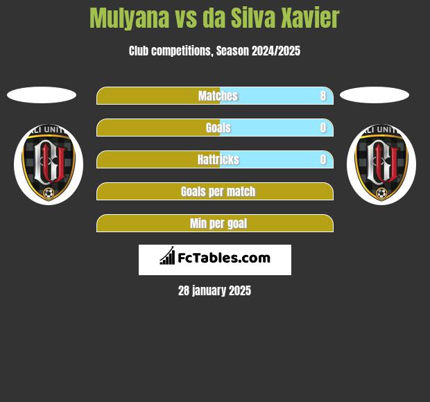 Mulyana vs da Silva Xavier h2h player stats