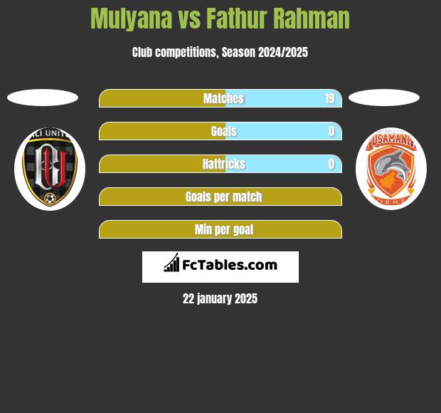 Mulyana vs Fathur Rahman h2h player stats