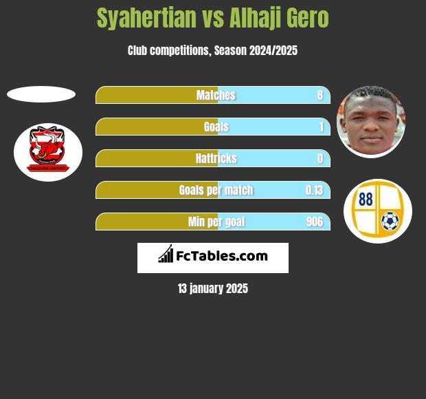 Syahertian vs Alhaji Gero h2h player stats