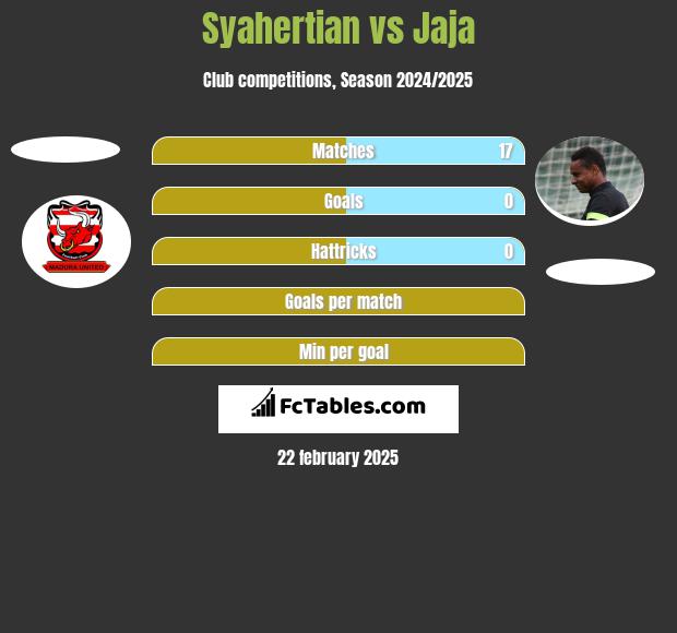 Syahertian vs Jaja h2h player stats