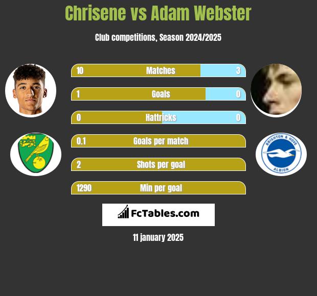 Chrisene vs Adam Webster h2h player stats