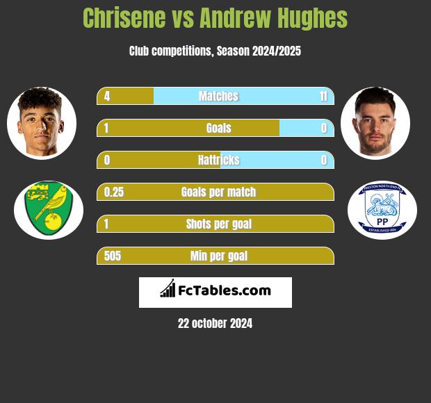 Chrisene vs Andrew Hughes h2h player stats