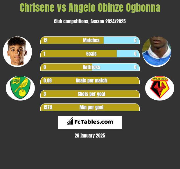 Chrisene vs Angelo Obinze Ogbonna h2h player stats