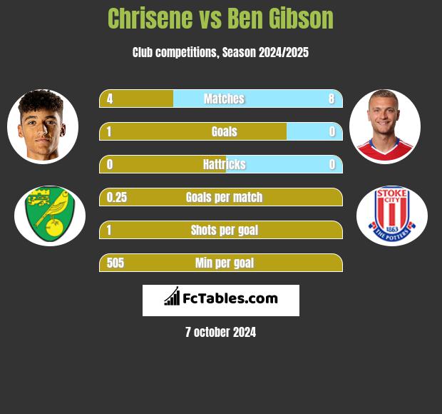 Chrisene vs Ben Gibson h2h player stats