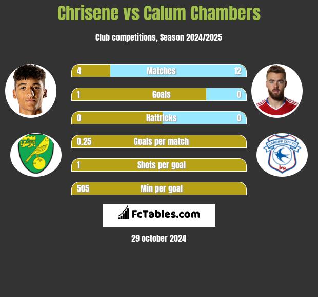 Chrisene vs Calum Chambers h2h player stats