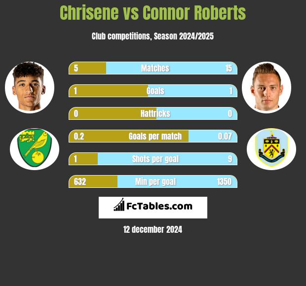 Chrisene vs Connor Roberts h2h player stats