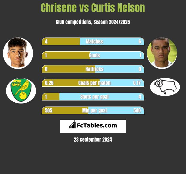 Chrisene vs Curtis Nelson h2h player stats