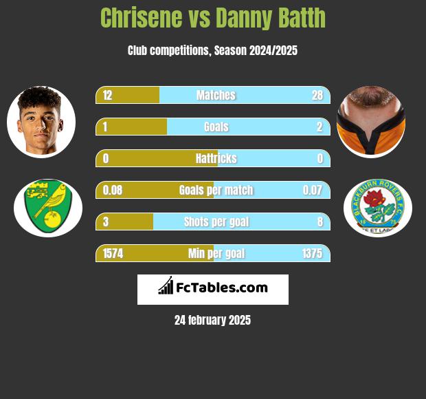 Chrisene vs Danny Batth h2h player stats