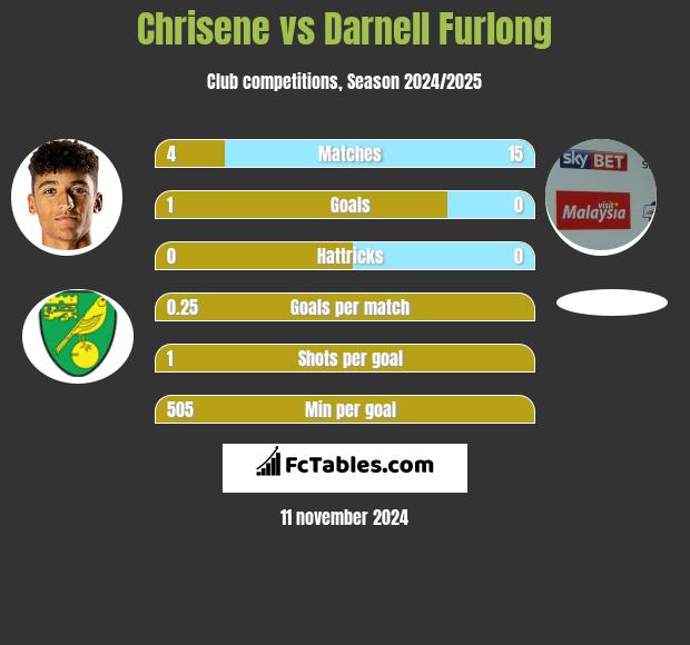 Chrisene vs Darnell Furlong h2h player stats