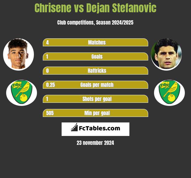 Chrisene vs Dejan Stefanovic h2h player stats