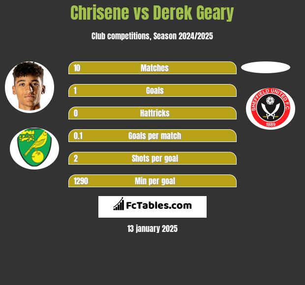 Chrisene vs Derek Geary h2h player stats