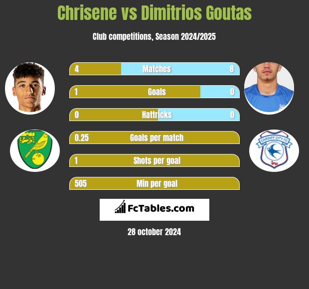 Chrisene vs Dimitrios Goutas h2h player stats