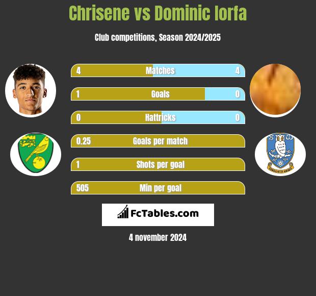 Chrisene vs Dominic Iorfa h2h player stats