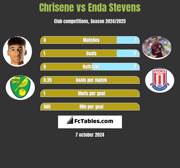 Chrisene vs Enda Stevens h2h player stats