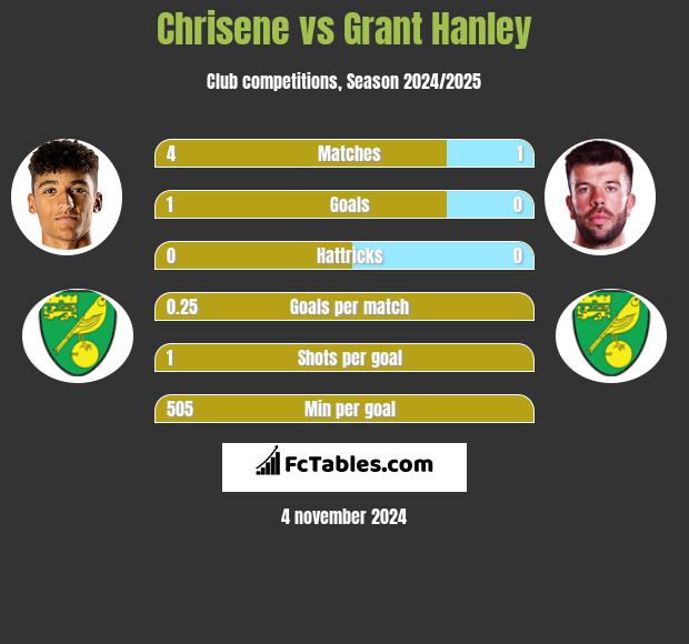 Chrisene vs Grant Hanley h2h player stats