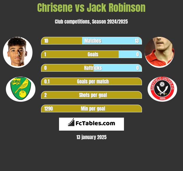 Chrisene vs Jack Robinson h2h player stats