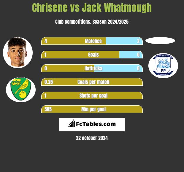 Chrisene vs Jack Whatmough h2h player stats