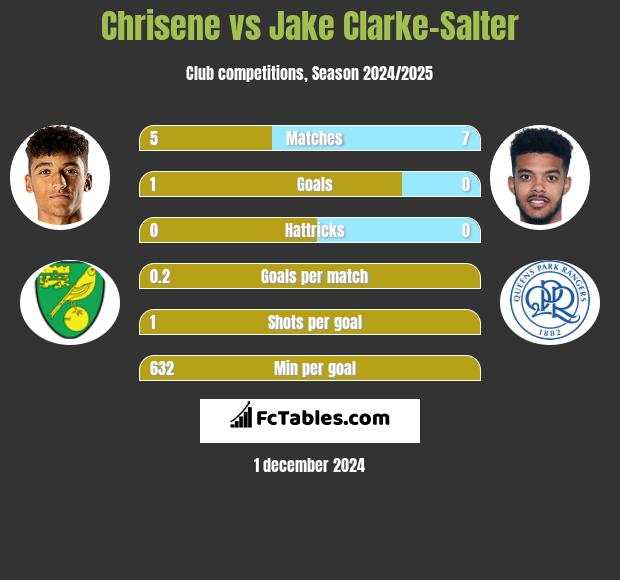 Chrisene vs Jake Clarke-Salter h2h player stats