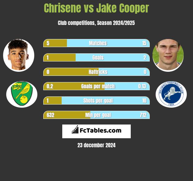 Chrisene vs Jake Cooper h2h player stats