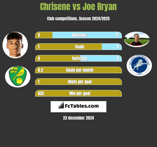 Chrisene vs Joe Bryan h2h player stats