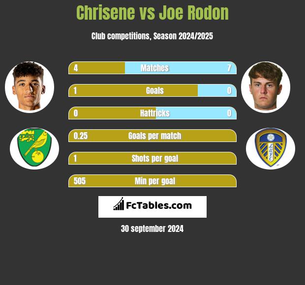 Chrisene vs Joe Rodon h2h player stats