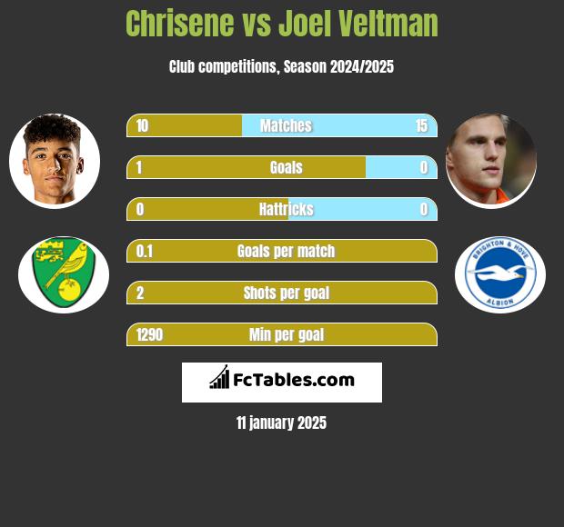 Chrisene vs Joel Veltman h2h player stats