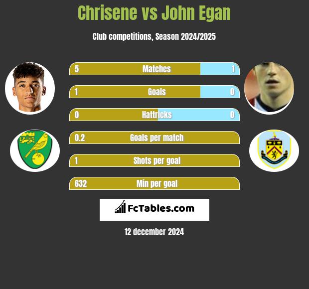 Chrisene vs John Egan h2h player stats