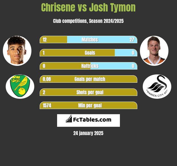 Chrisene vs Josh Tymon h2h player stats