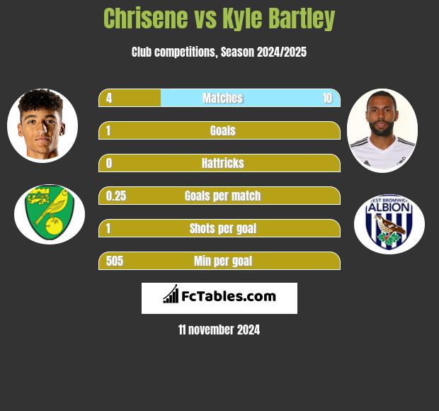 Chrisene vs Kyle Bartley h2h player stats