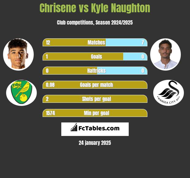 Chrisene vs Kyle Naughton h2h player stats