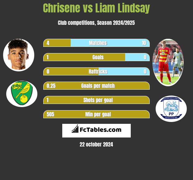 Chrisene vs Liam Lindsay h2h player stats