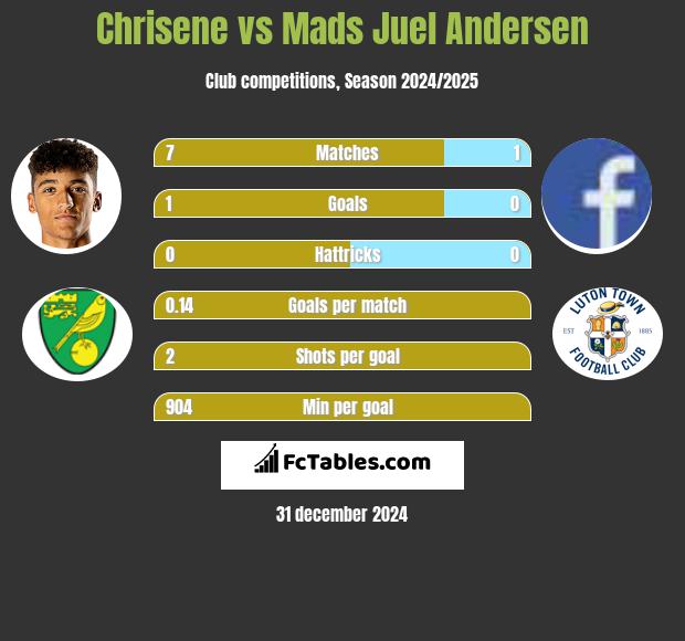 Chrisene vs Mads Juel Andersen h2h player stats