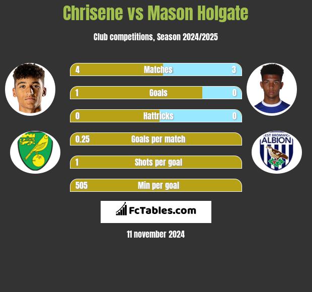 Chrisene vs Mason Holgate h2h player stats