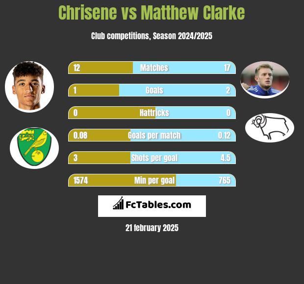 Chrisene vs Matthew Clarke h2h player stats