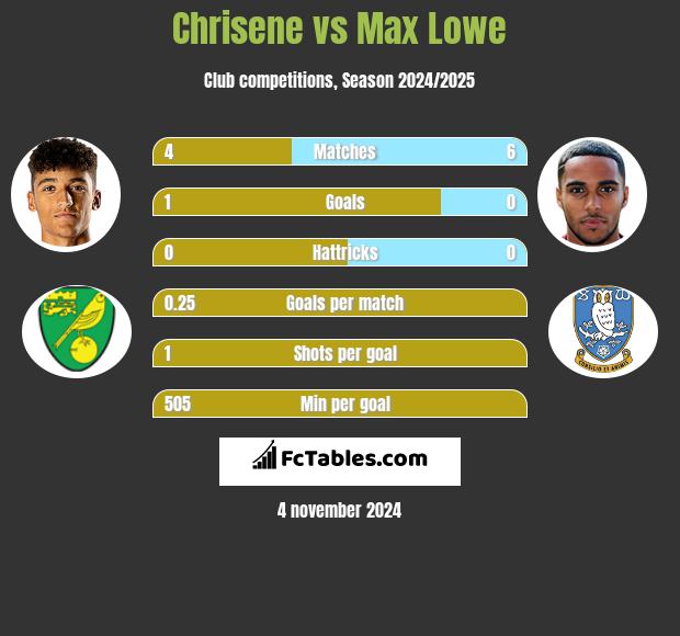 Chrisene vs Max Lowe h2h player stats