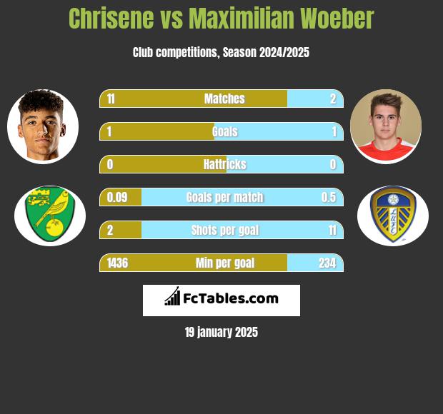 Chrisene vs Maximilian Woeber h2h player stats